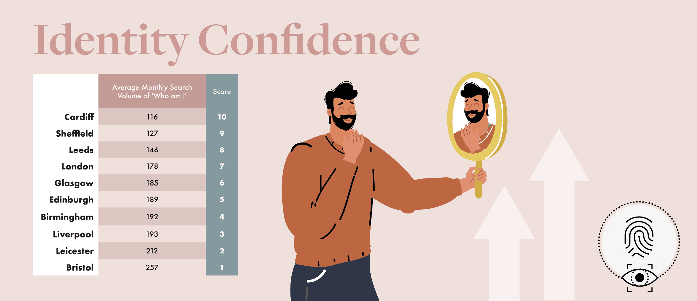 identity confidence