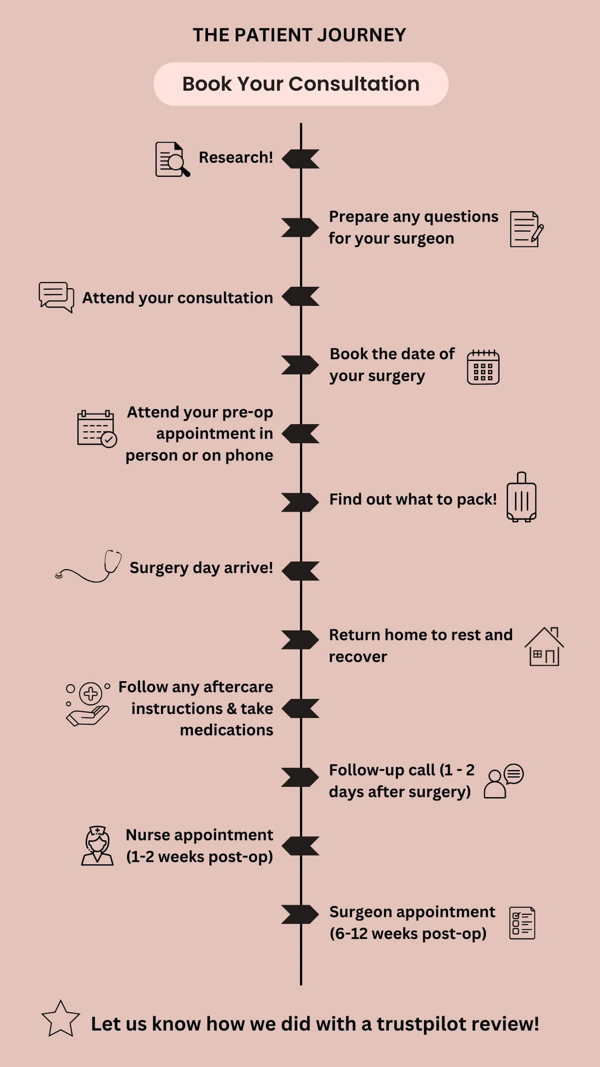 Manchester Private Hospital Patient Journey Steps